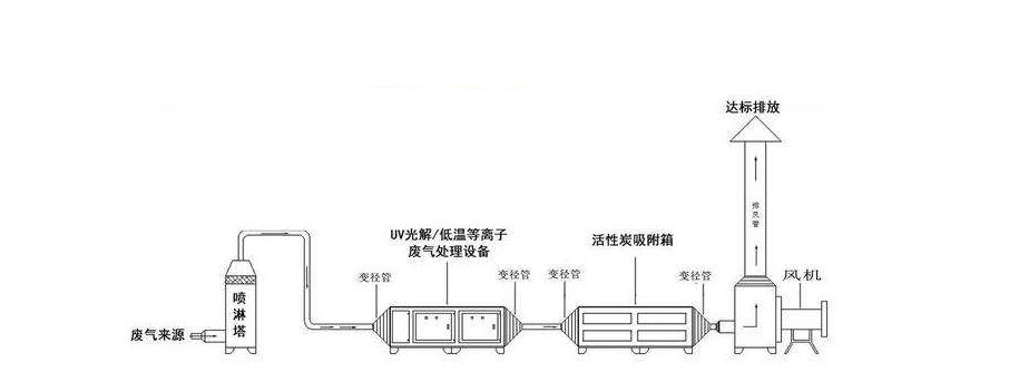 喷淋塔+UV光氧催化+活性炭吸附塔