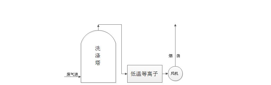 喷淋塔+低温等离子