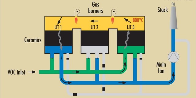 每日干货：澳纳森的废气处理工艺—蓄热燃烧