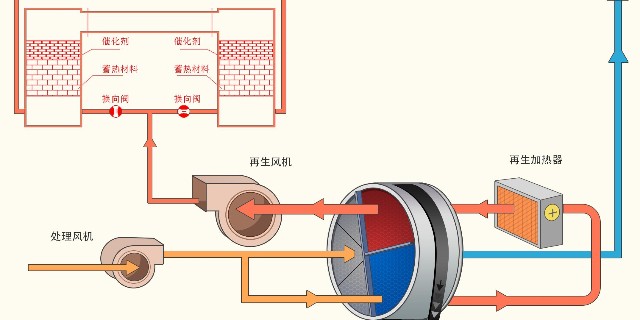 每日干货：沸石转轮+蓄热燃烧废气处理工艺