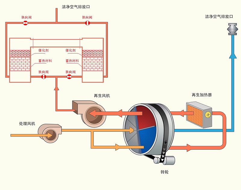 沸石转轮+RTO原理图