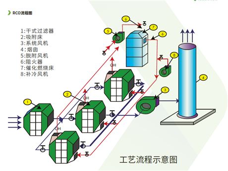 废气处理设备催化燃烧设备