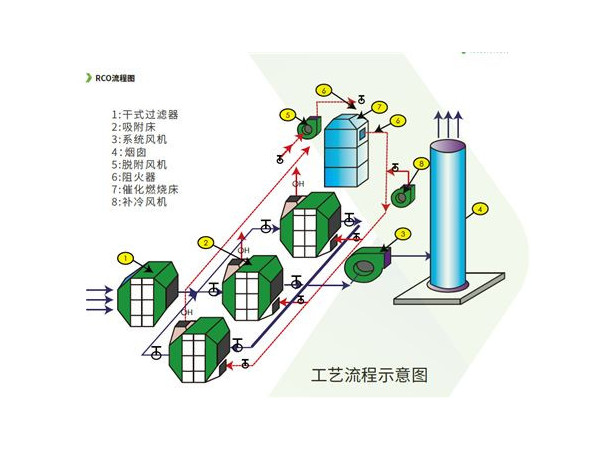 苏州催化燃烧设备怎么选择