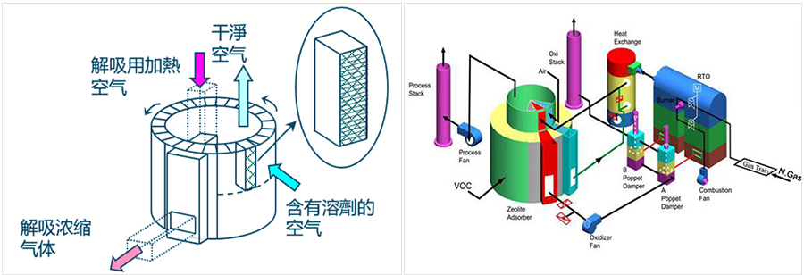 沸石转筒+RTO-装置原理图