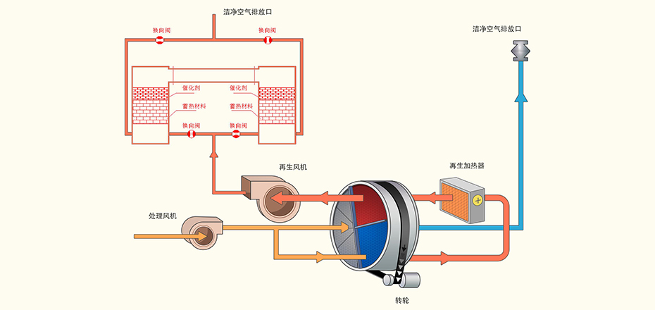 沸石转轮+RTO原理图