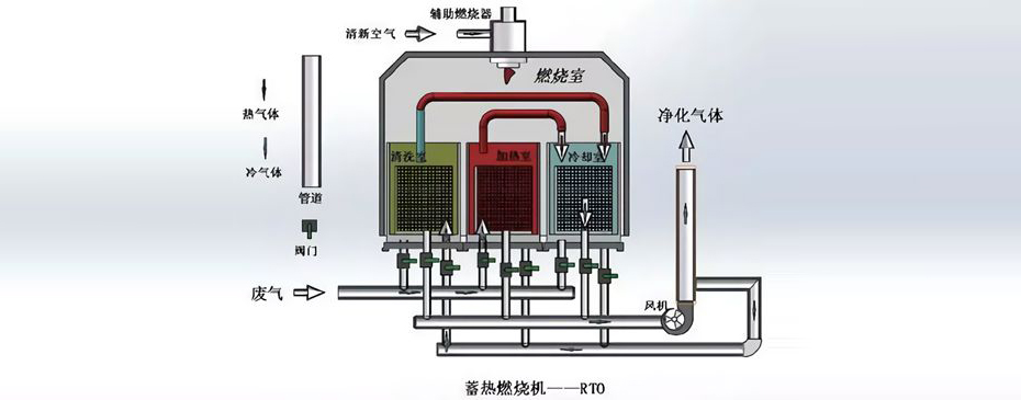 RTO蓄热焚烧炉原理图