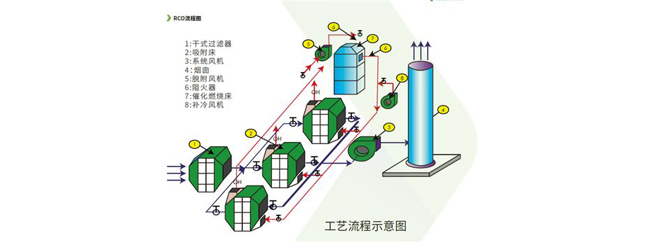 活性炭吸附+催化燃烧原理图